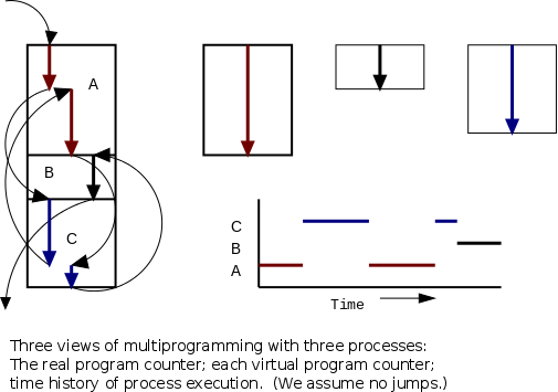 A multiprogramming overview