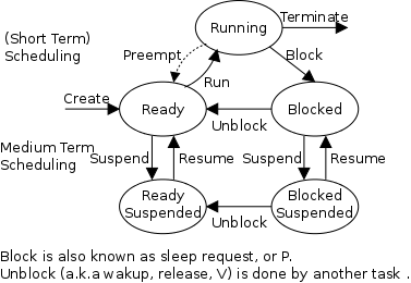 Process states overview