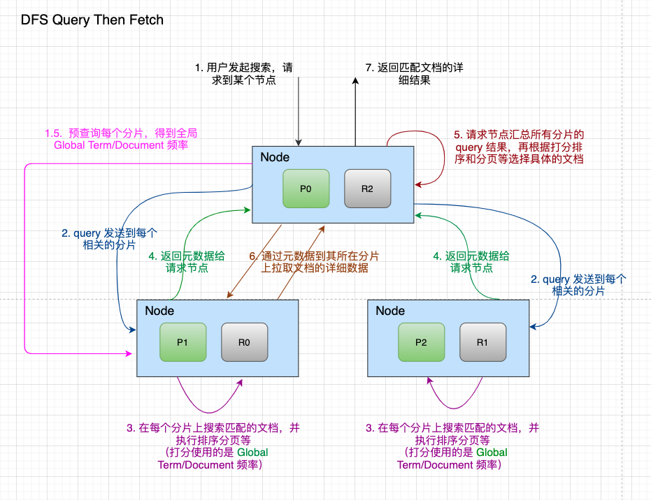 dfs_query_then_fetch