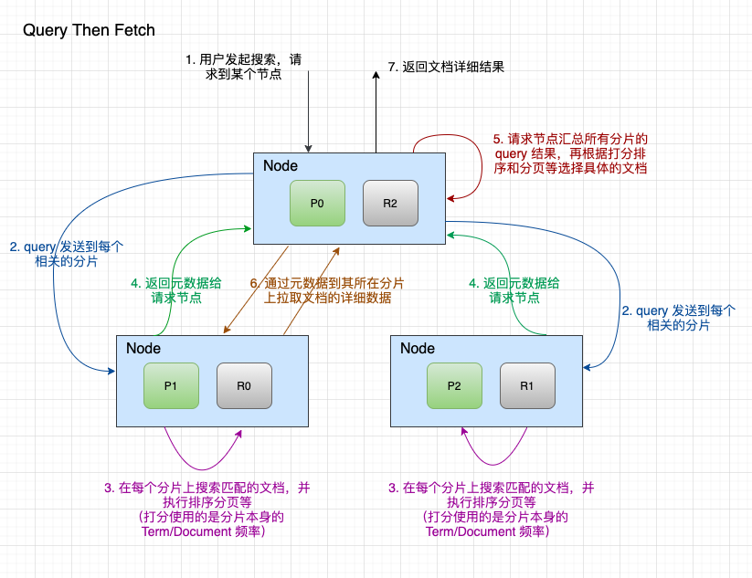 query_then_fetch