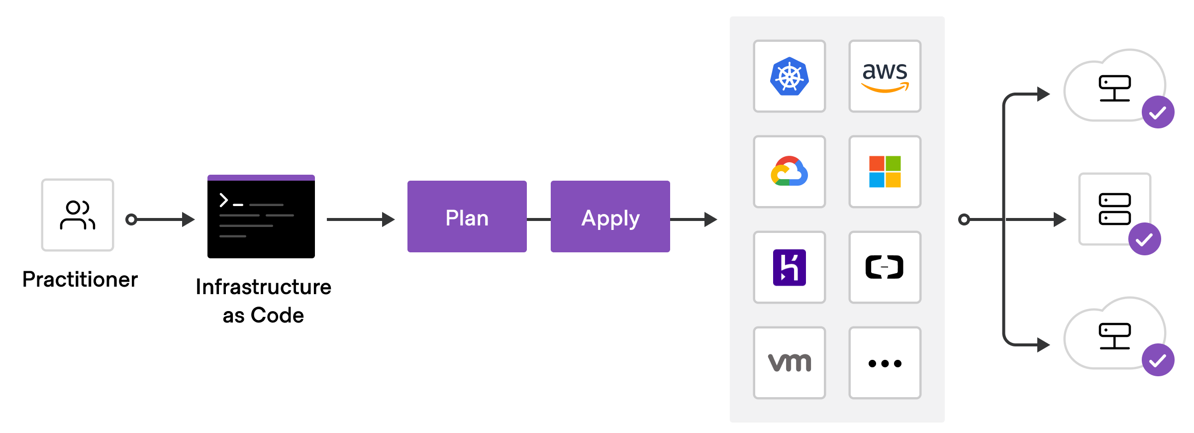 Терраформа домодедово. Infrastructure as code. Концепция infrastructure as code — это:. Terraform. Infrastructure as code Terraform.