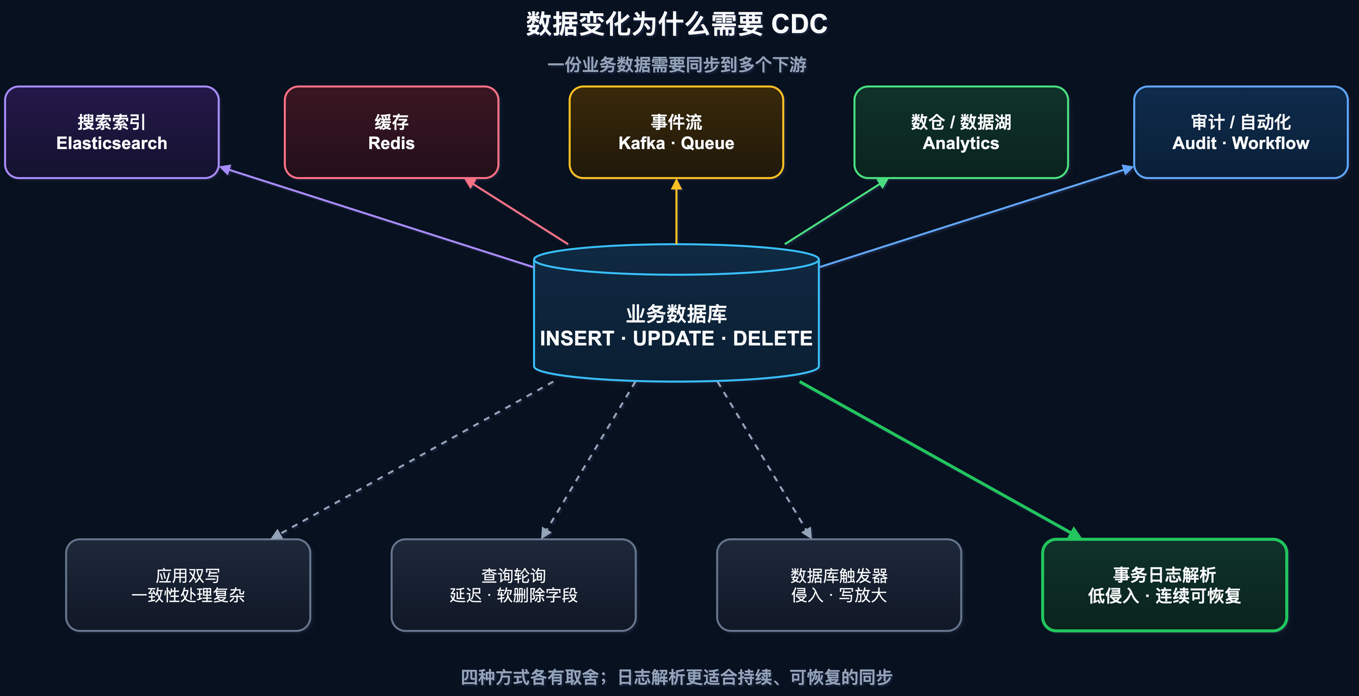 https://raw.githubusercontent.com/RifeWang/images/refs/heads/master/postgresql/01-cdc-use-cases-and-approaches.png