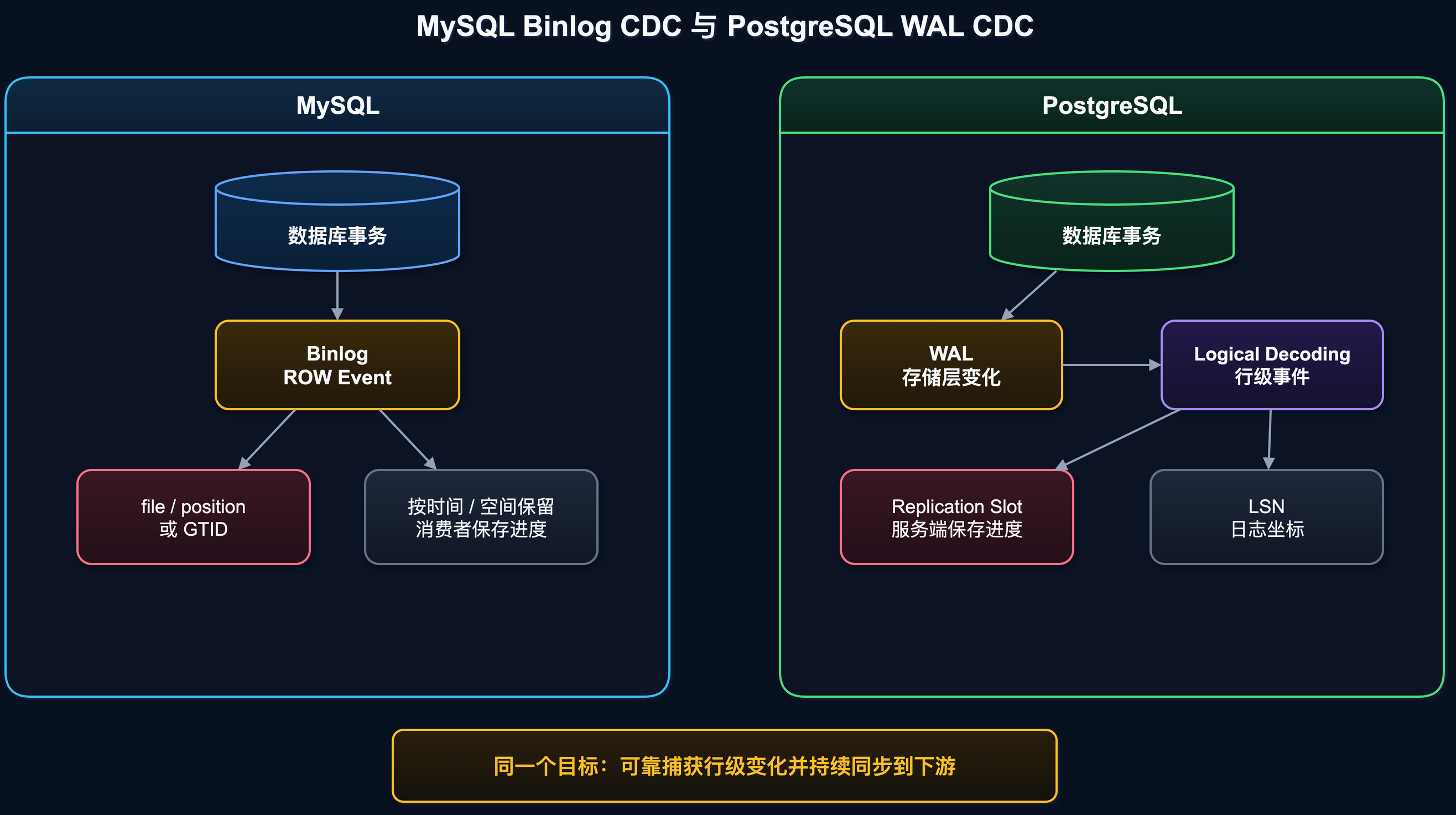 https://raw.githubusercontent.com/RifeWang/images/refs/heads/master/postgresql/02-mysql-postgresql-cdc-comparison.png
