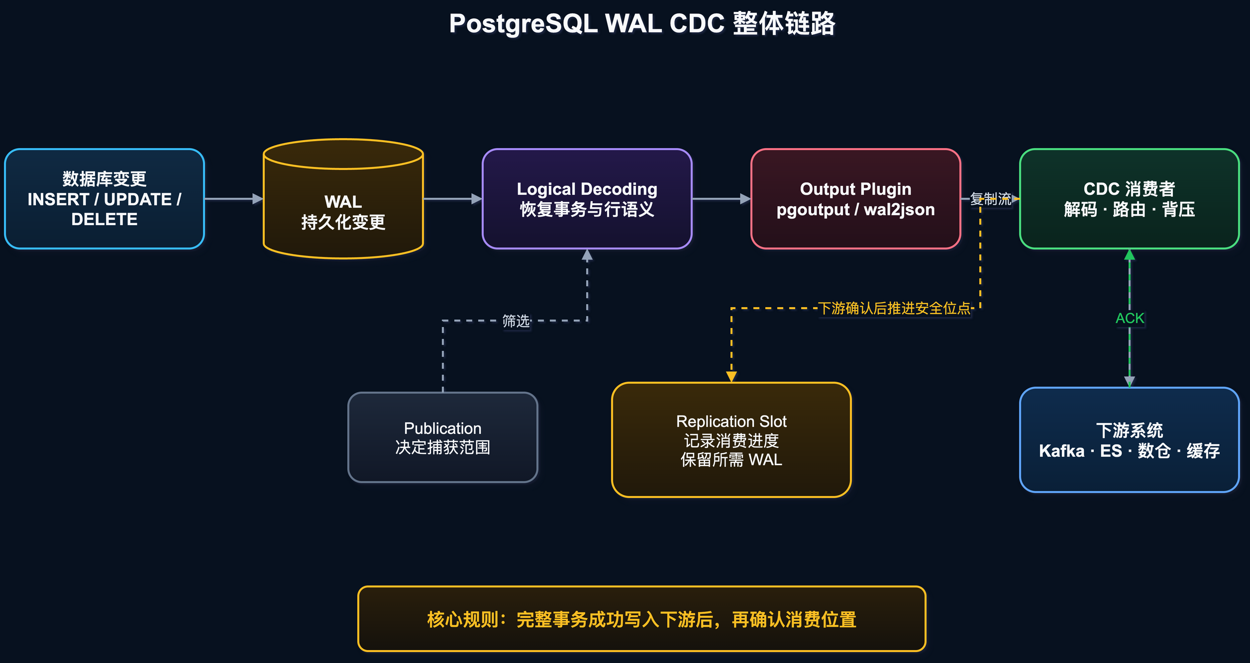 https://raw.githubusercontent.com/RifeWang/images/refs/heads/master/postgresql/03-pg-wal-cdc-architecture.png