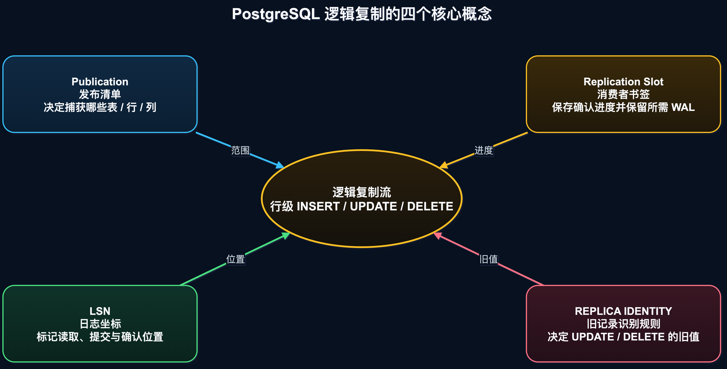 https://raw.githubusercontent.com/RifeWang/images/refs/heads/master/postgresql/04-pg-cdc-core-concepts.png