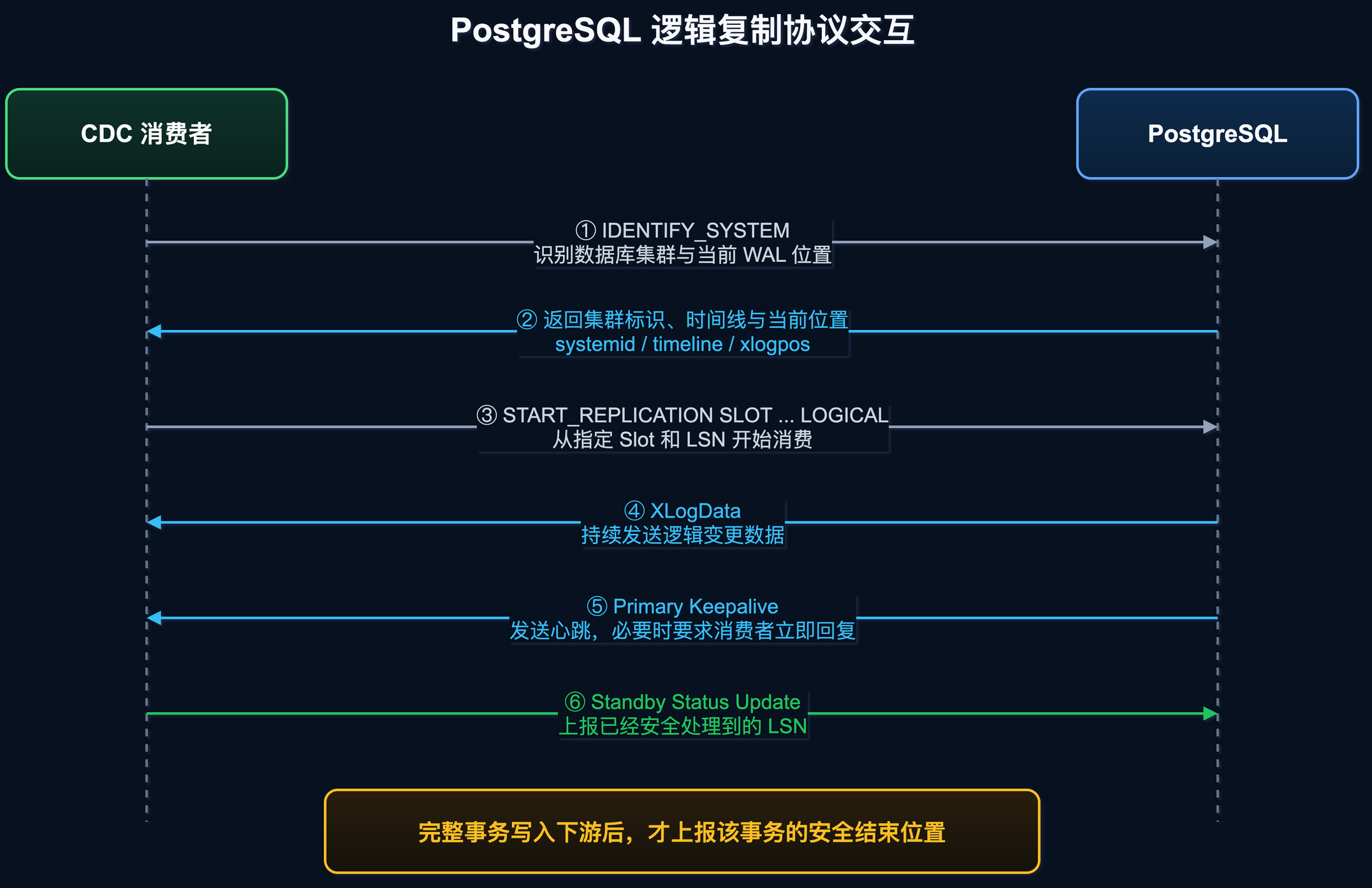 https://raw.githubusercontent.com/RifeWang/images/refs/heads/master/postgresql/05-pg-logical-replication-protocol.png