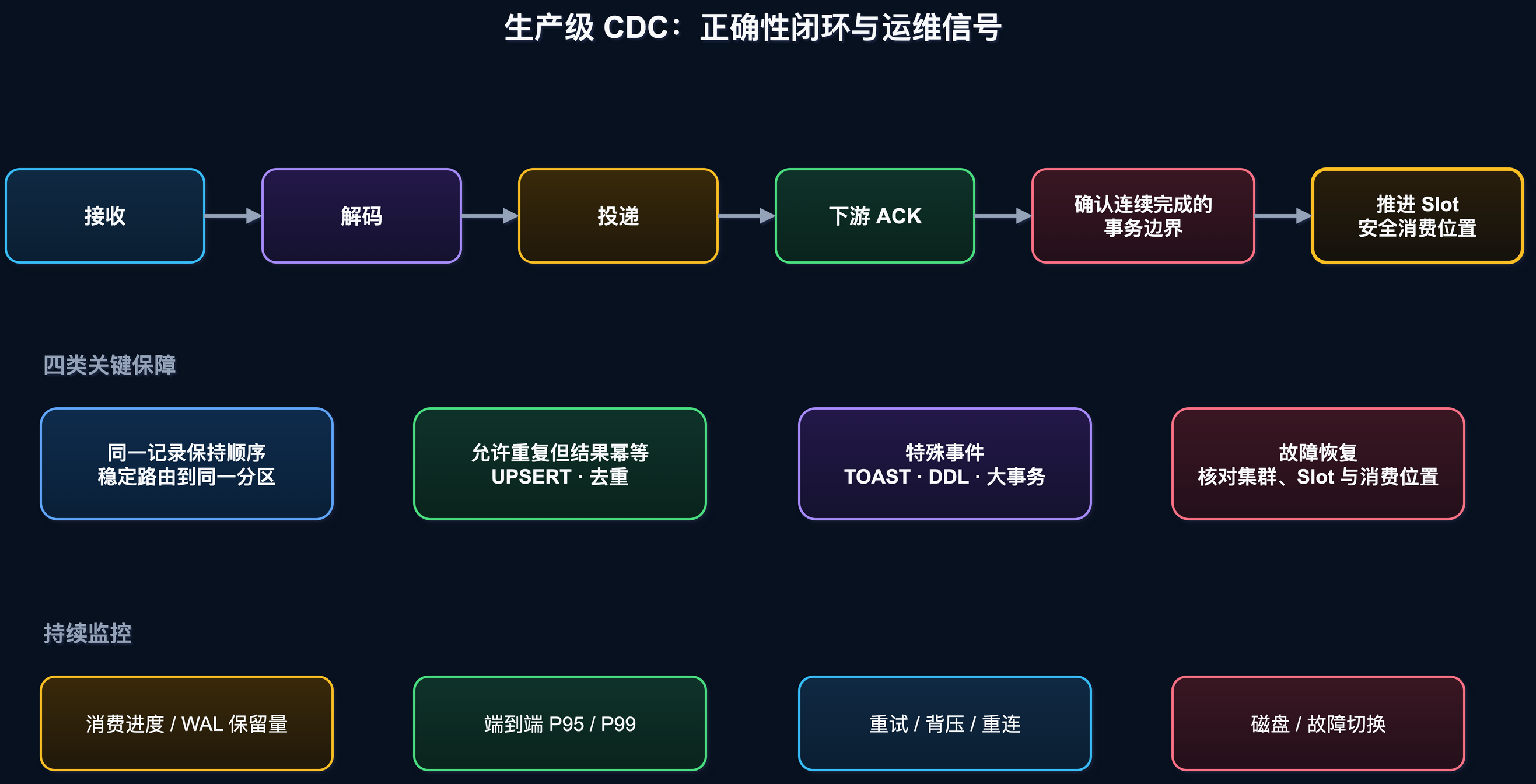 https://raw.githubusercontent.com/RifeWang/images/refs/heads/master/postgresql/07-pg-cdc-correctness-operations.png