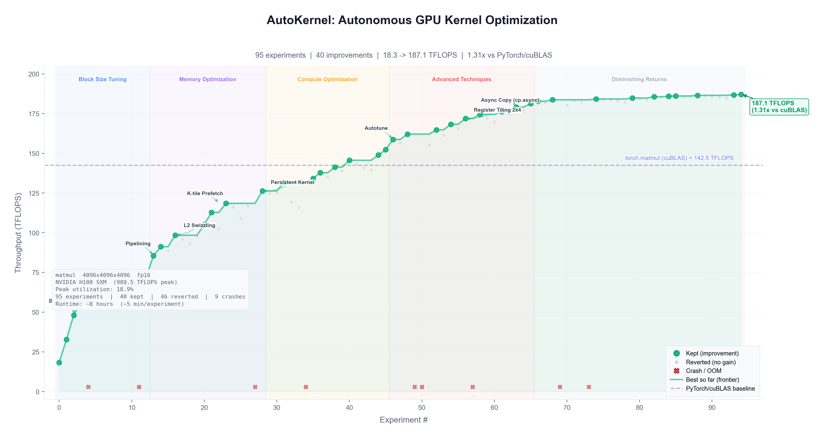 AutoKernel Progress
