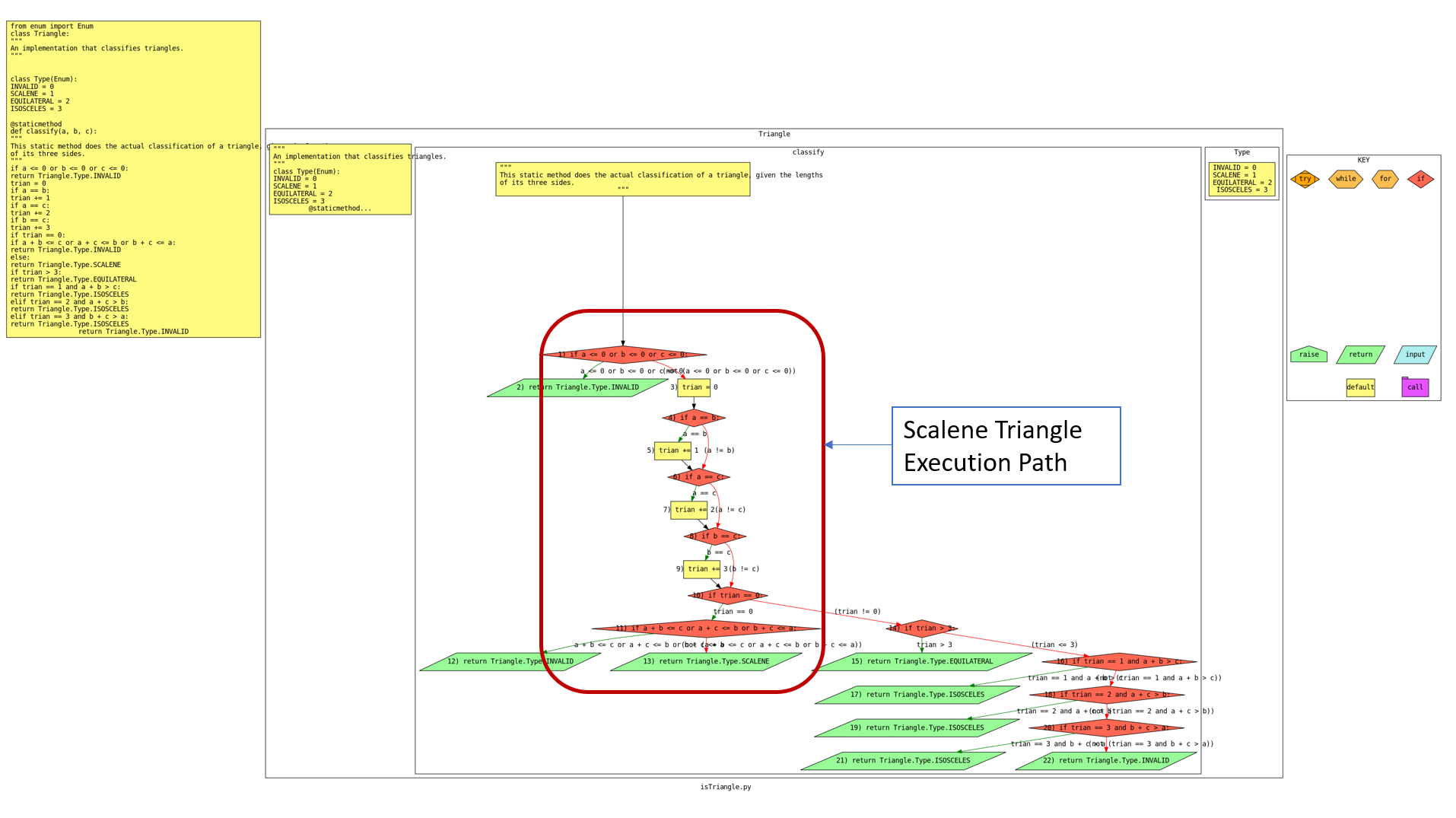 Control Flow Graph