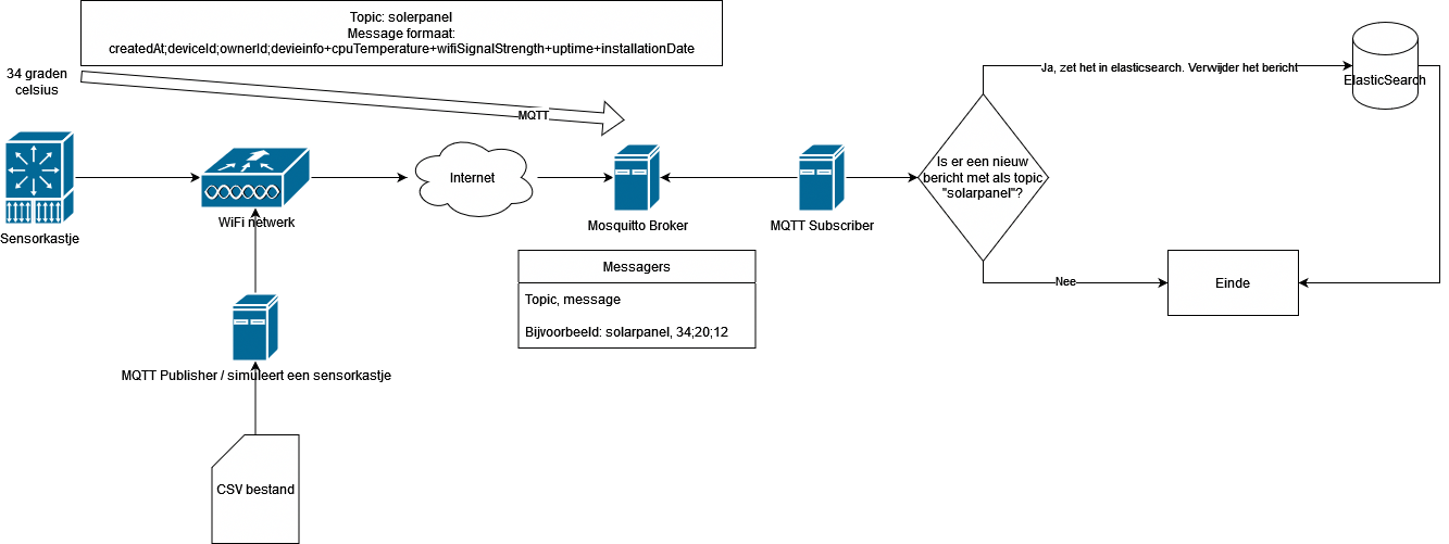 Data-flow