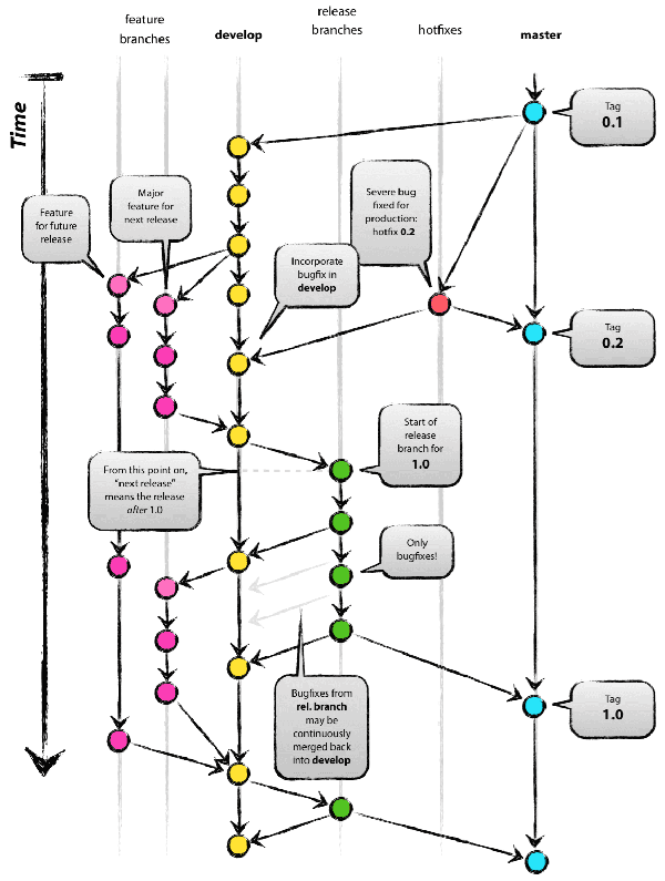 Git flow diagram