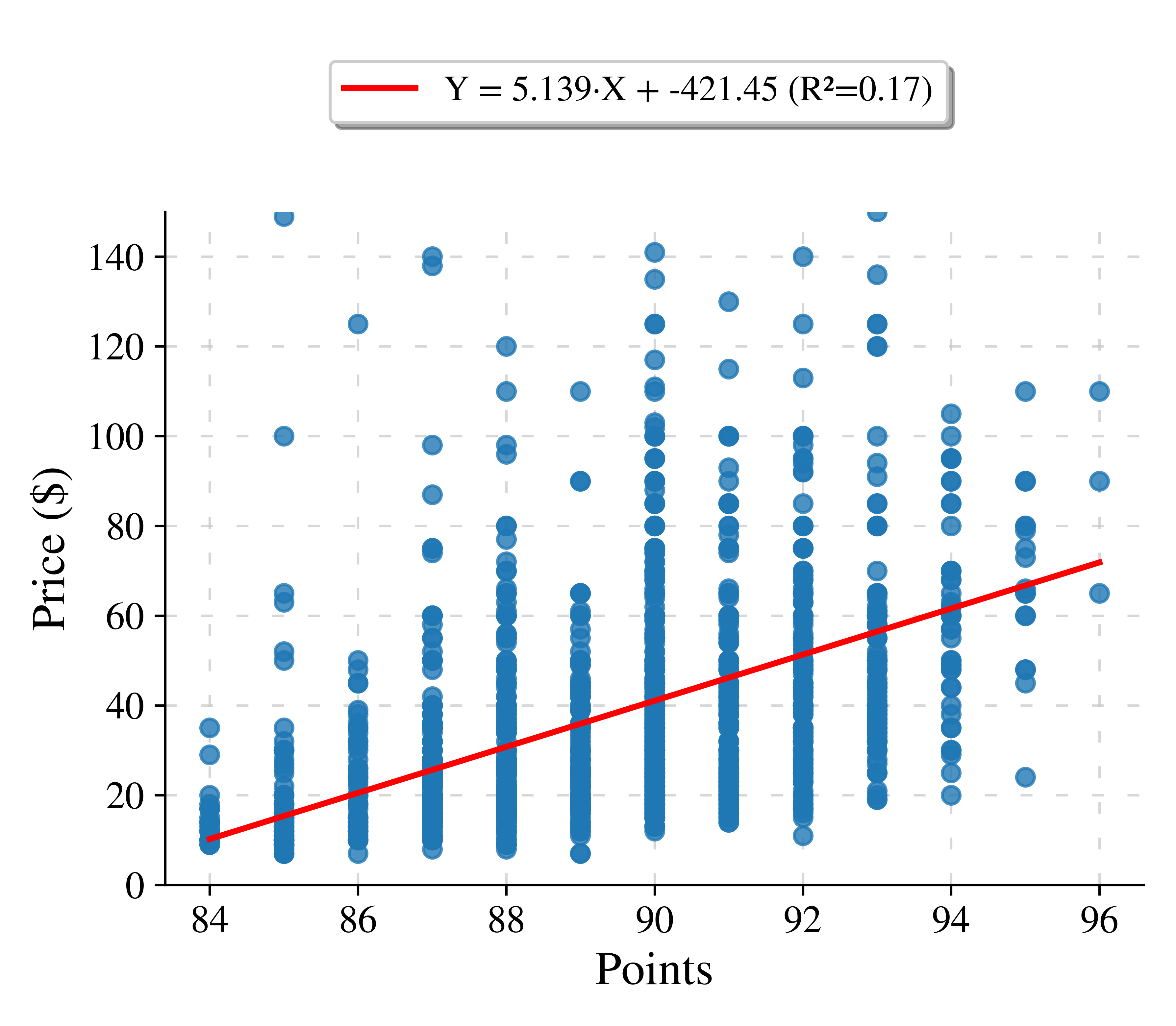 Linear Model