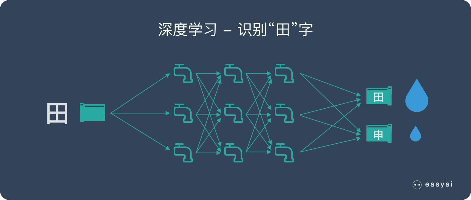 深度学习-识别田字