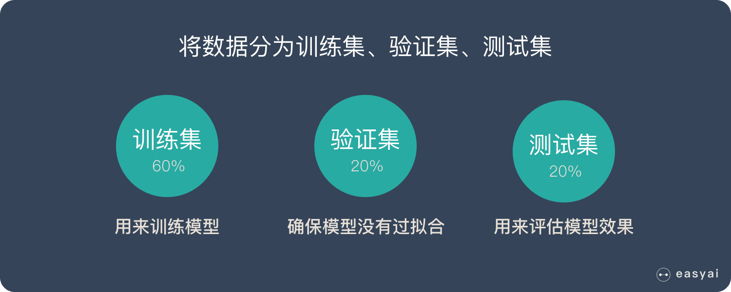 数据要分为3个部分：训练集、验证集、测试集