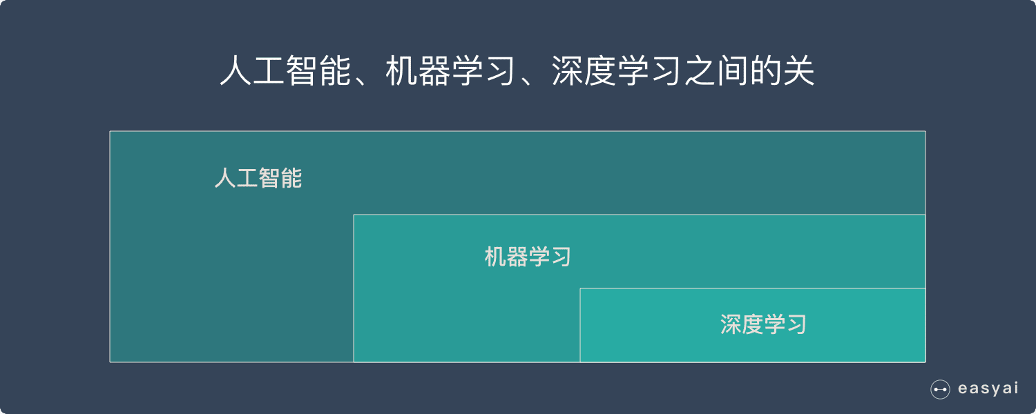 人工智能、机器学习、深度学习的关系