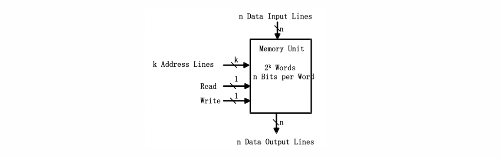 memory organization