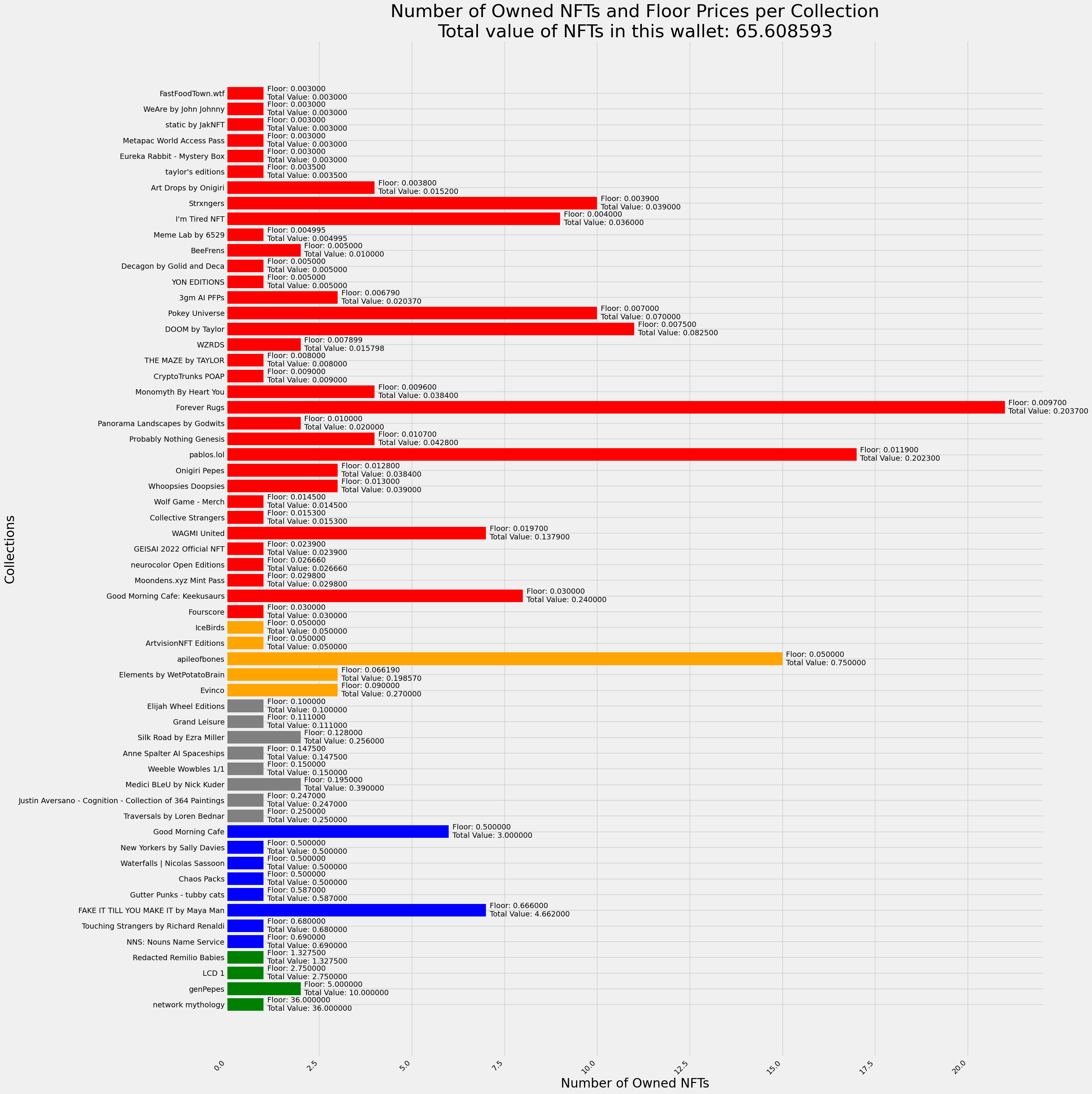 NFT Portfolio Graph