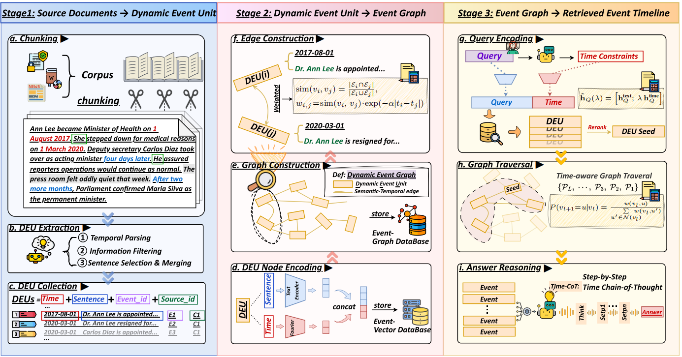 DyG-RAG Framework
