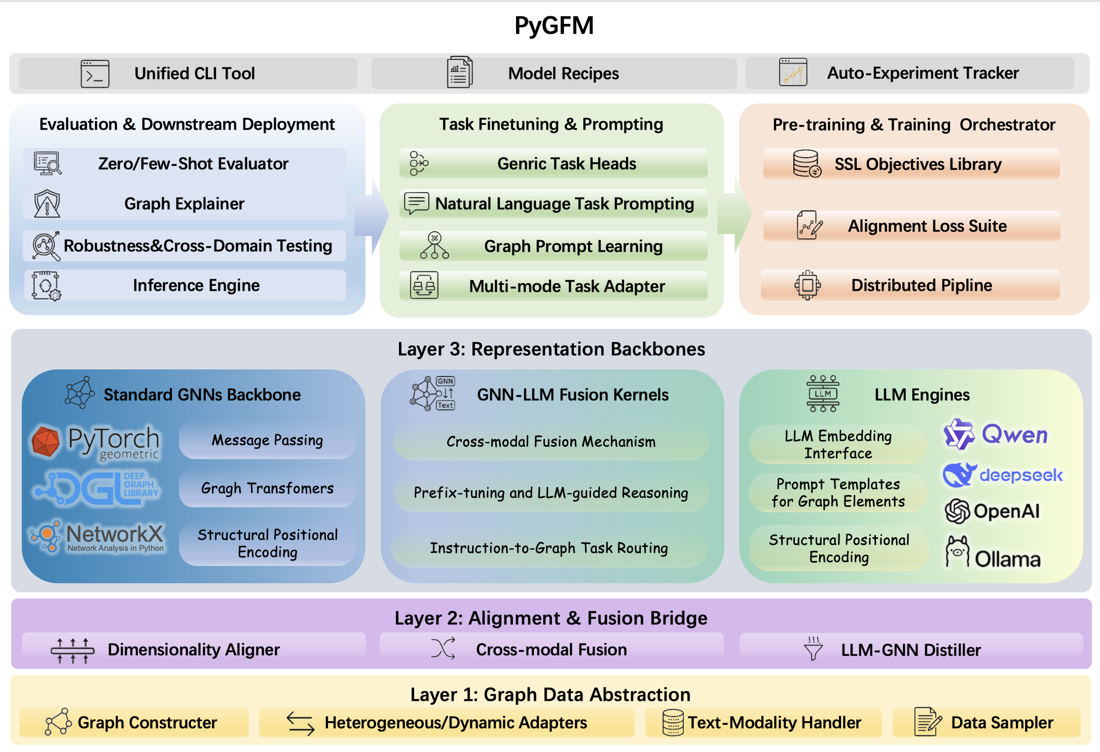 PyGFM Framework Overview