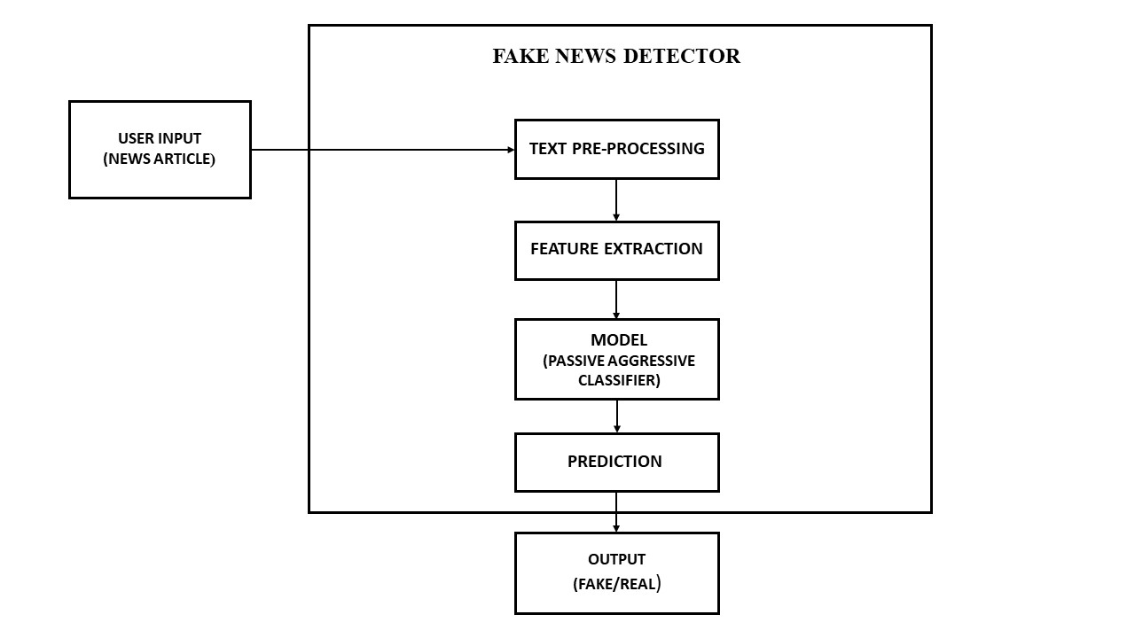 Block Diagram