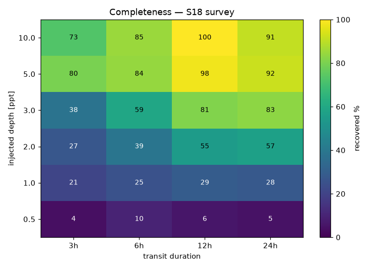Sector 18 completeness