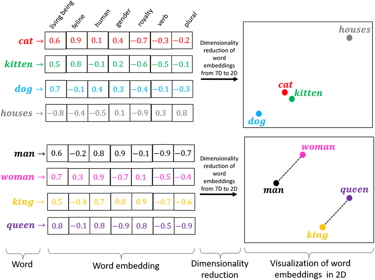 Word embedding