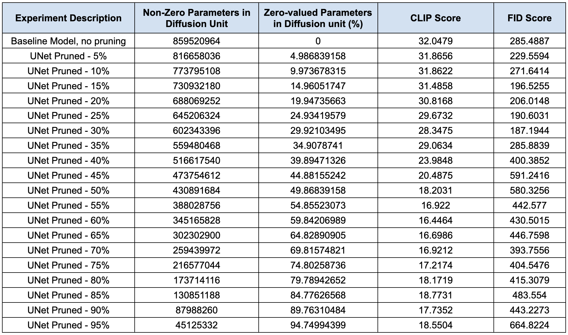 Pruning Experiments Summary