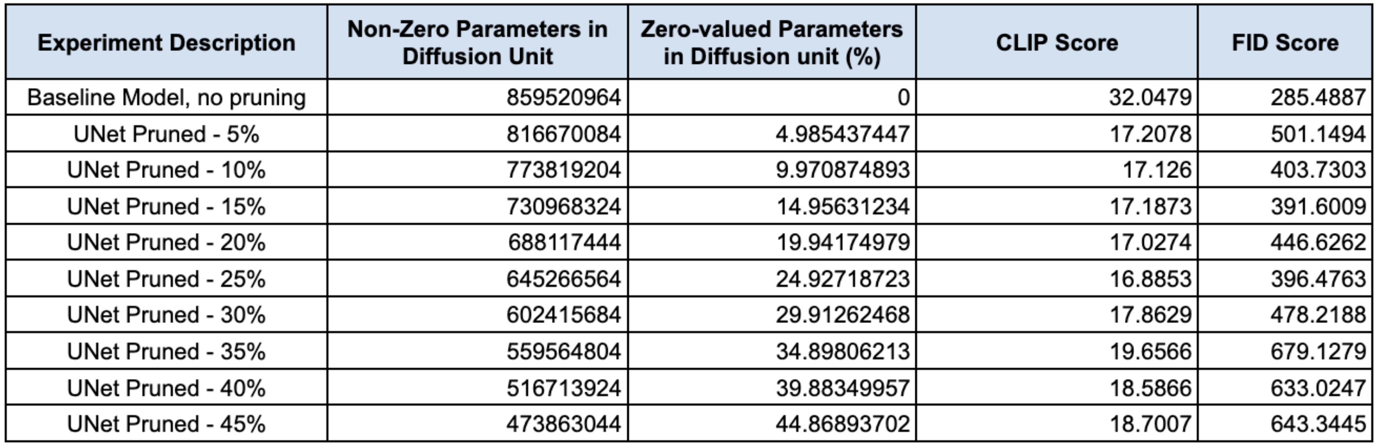 Structural Pruning Experiments Summary