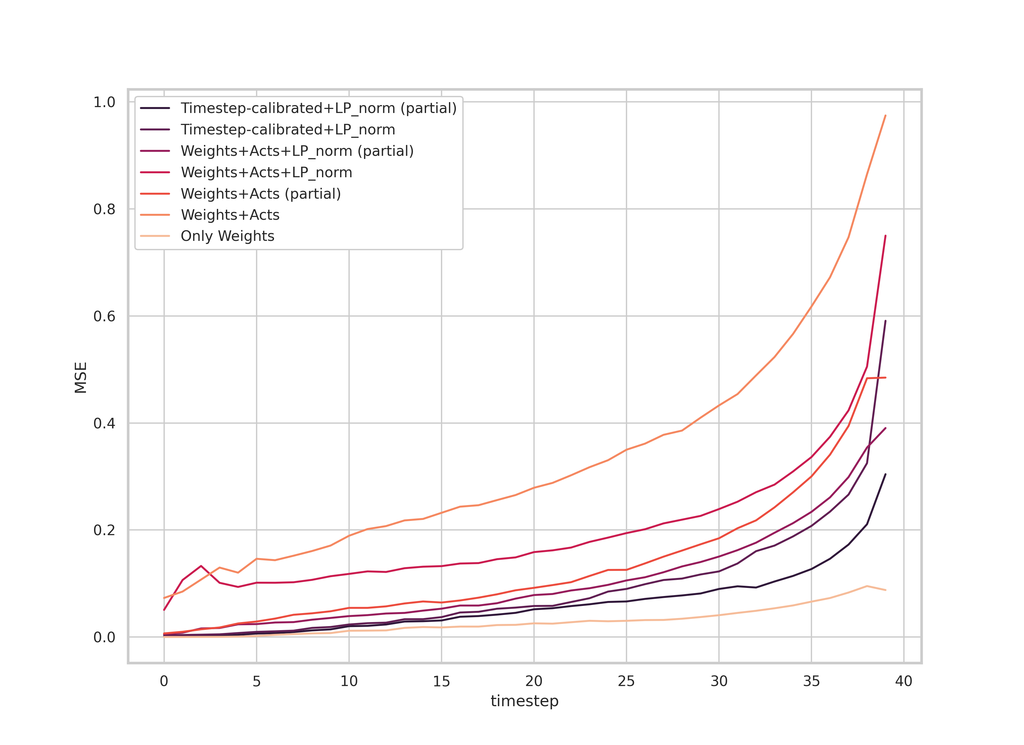 MSE losses in output (Quantized vs Unquantised)