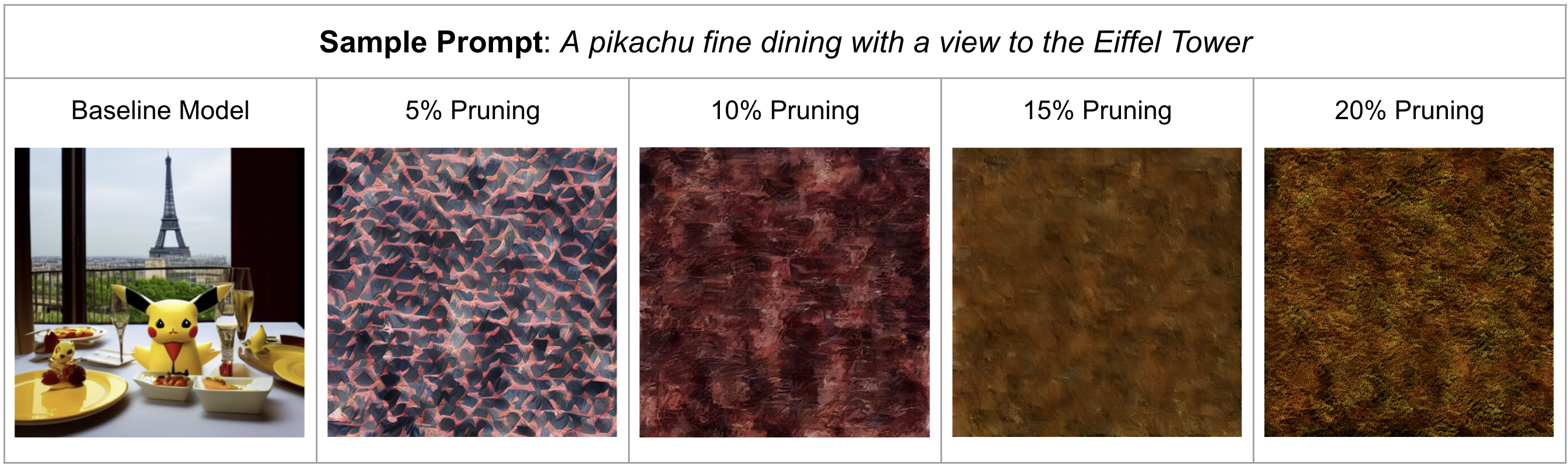 Sample Results for Structural Pruning Experiments