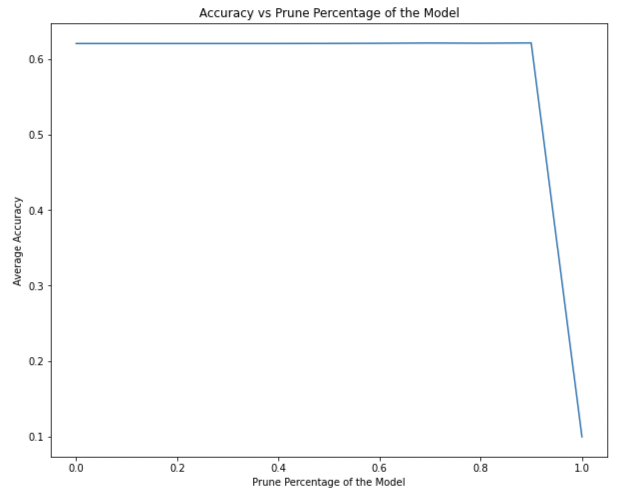 Pruning Accuracy