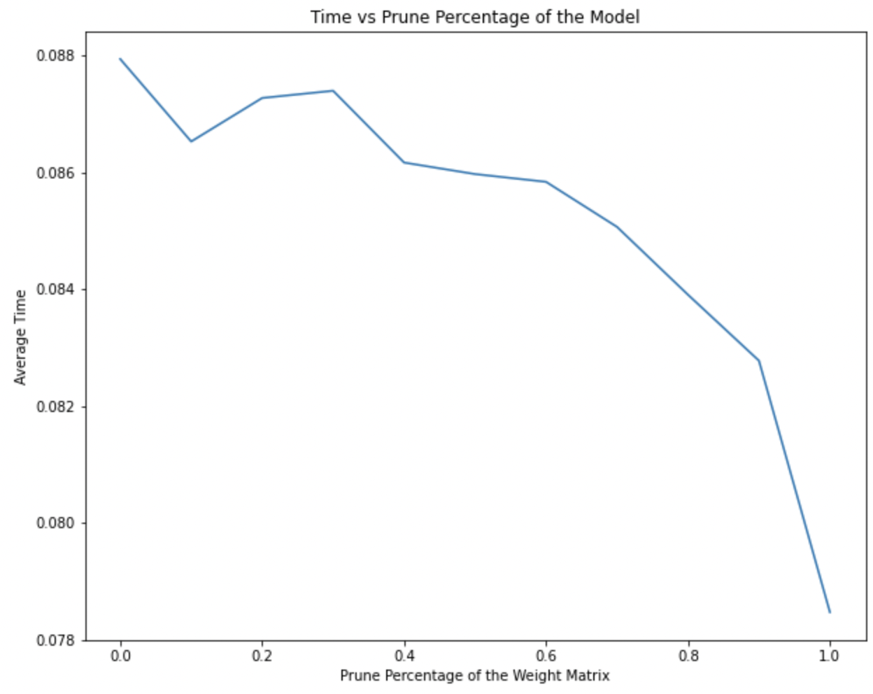 Pruning Inference Time