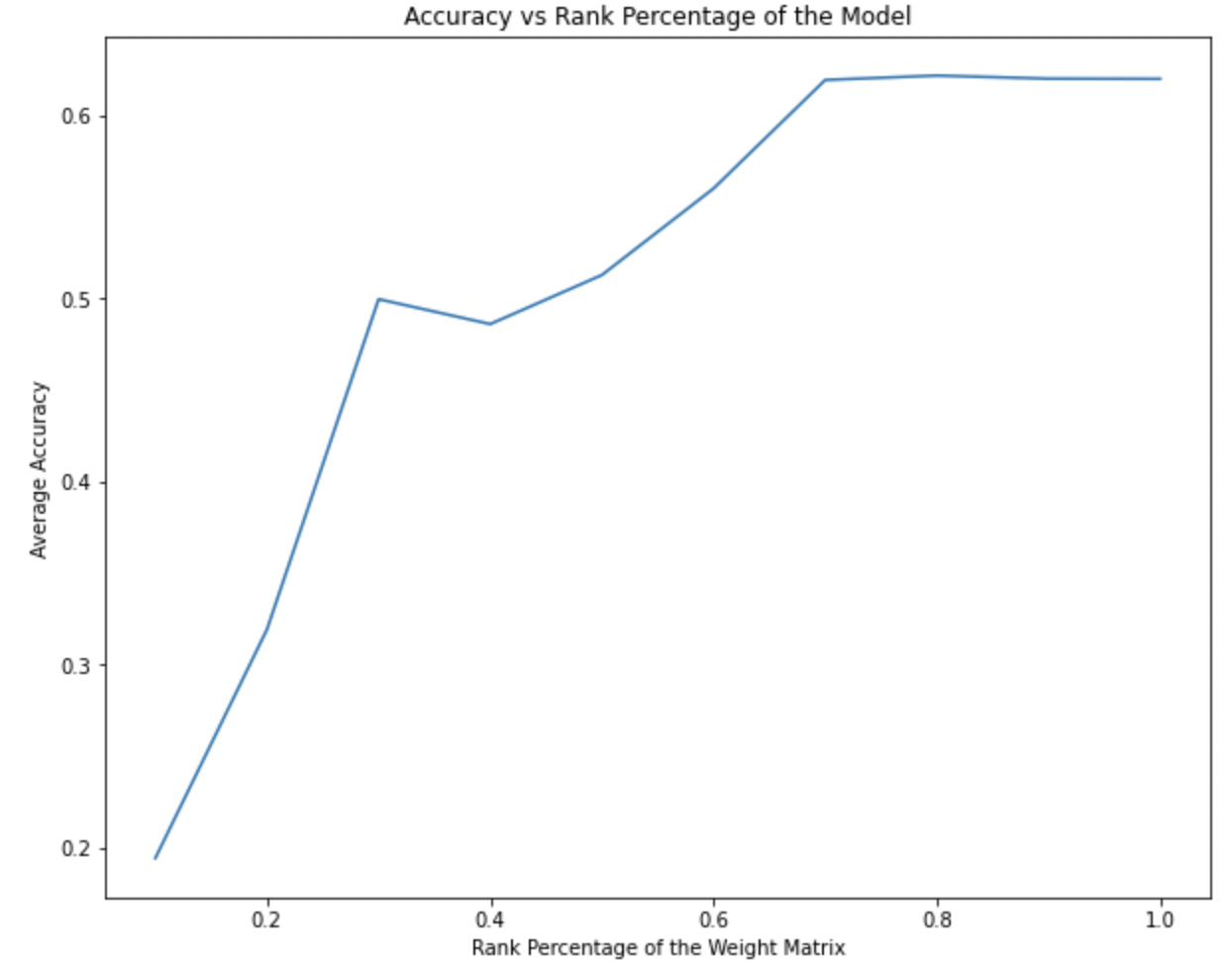 SVD Inference Time