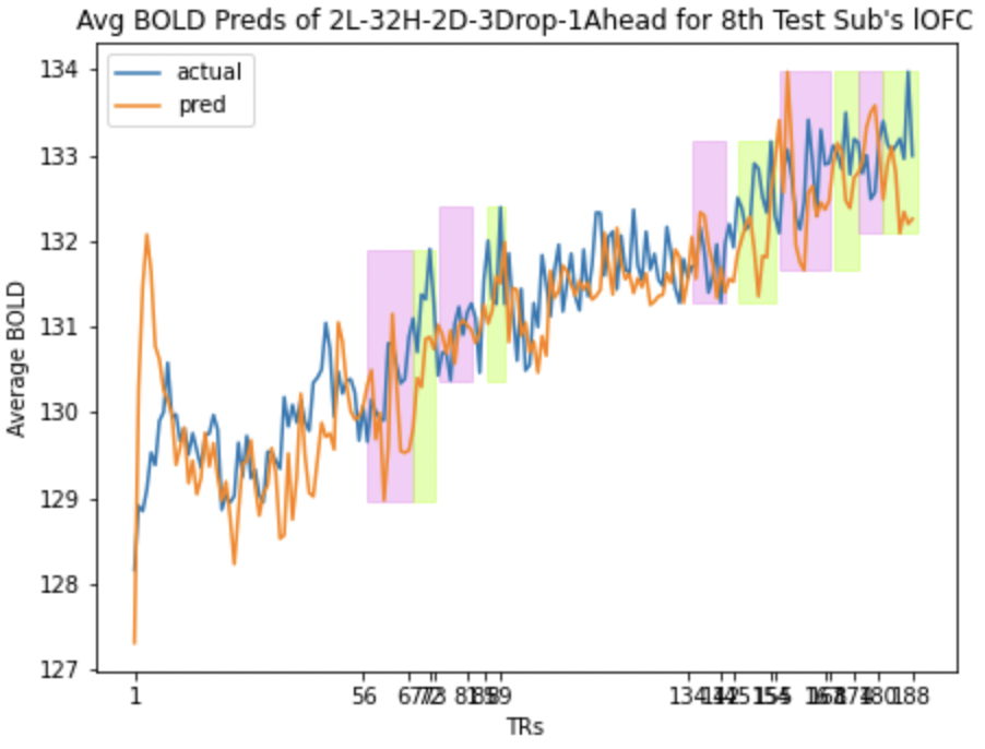 lOFC Avg BOLD LSTM Pred