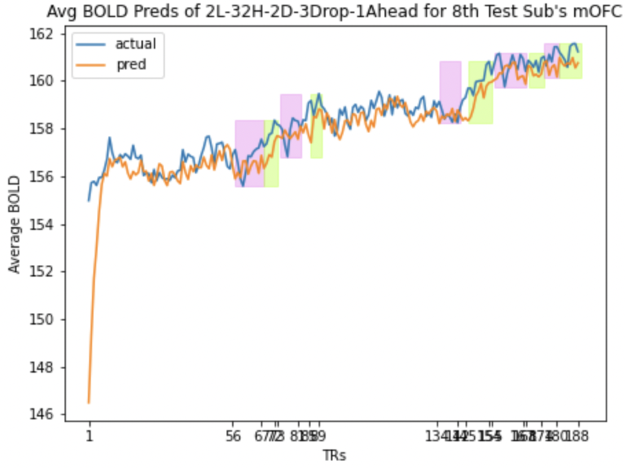 mOFC Avg BOLD LSTM Pred