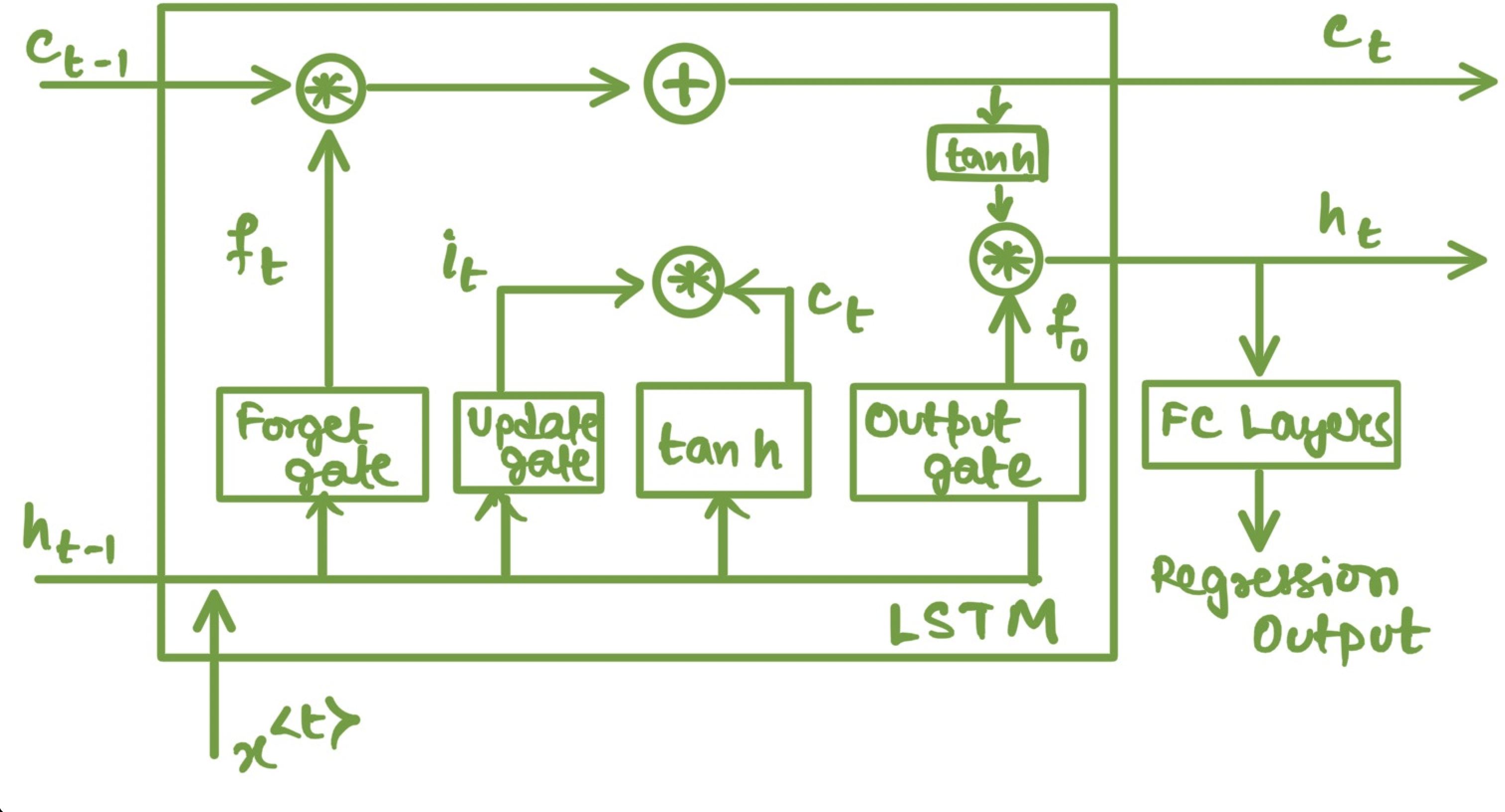 LSTM Cell Visualization