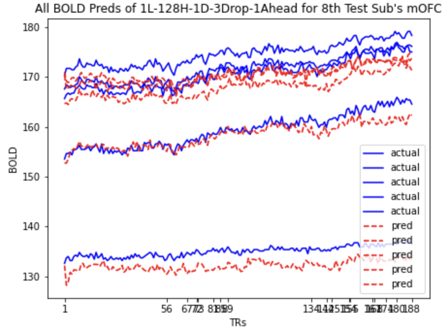 mOFC All BOLD LSTM Pred