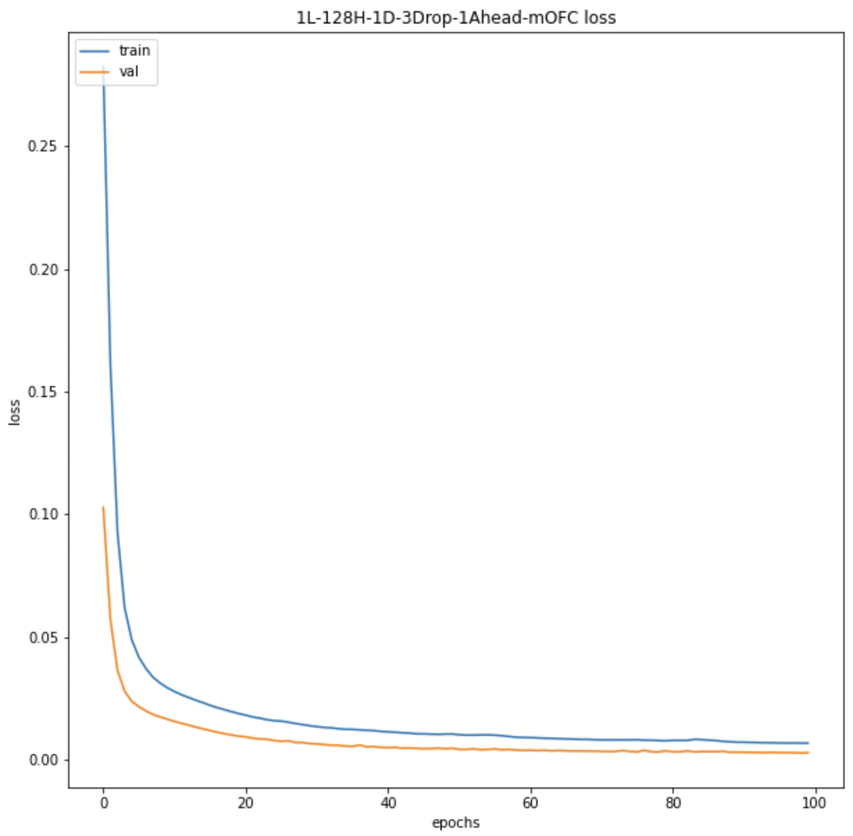 mOFC Avg BOLD LSTM Loss