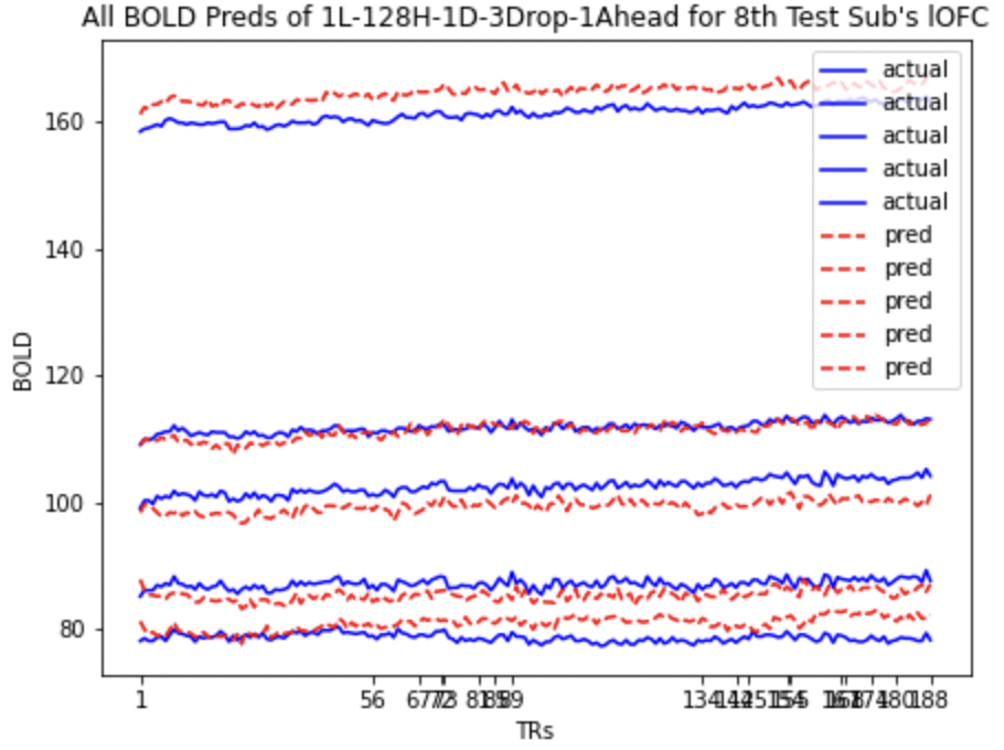 lOFC All BOLD LSTM Pred
