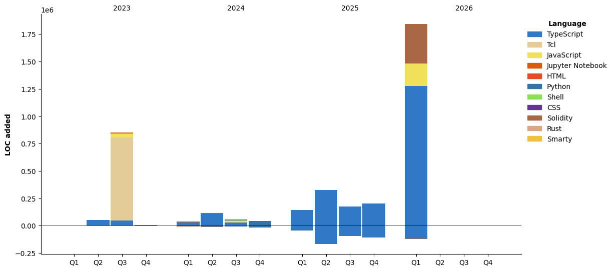 Lines of Code chart