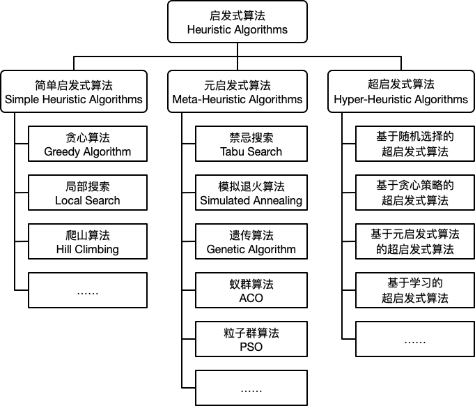 Heuristic-Algorithms