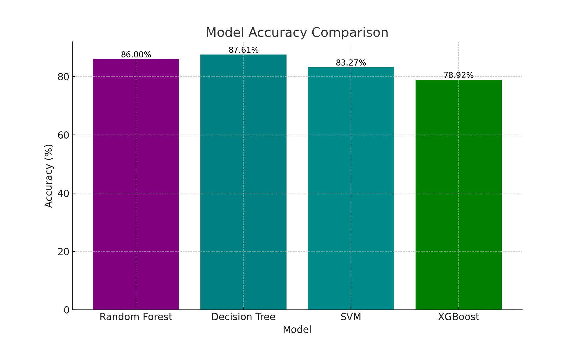 Model Accuracies