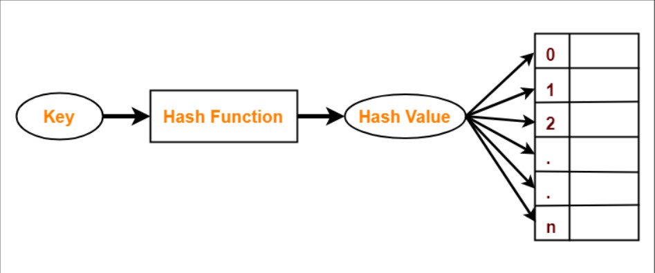 Hashing