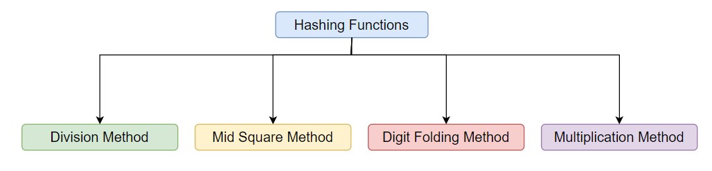 Hashing Functions