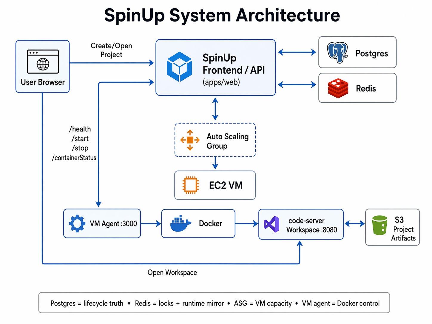 System architecture