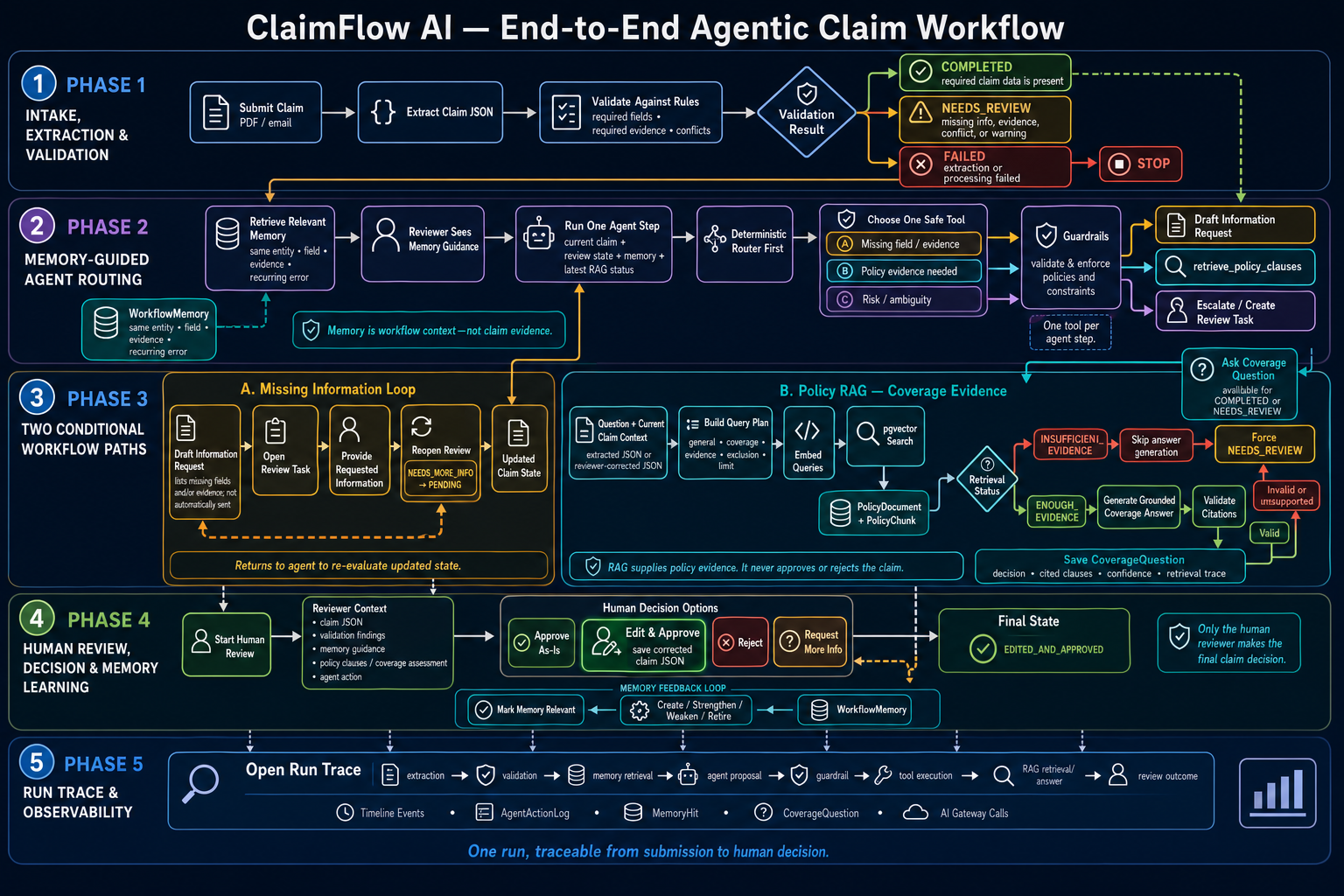 End-to-end architecture
