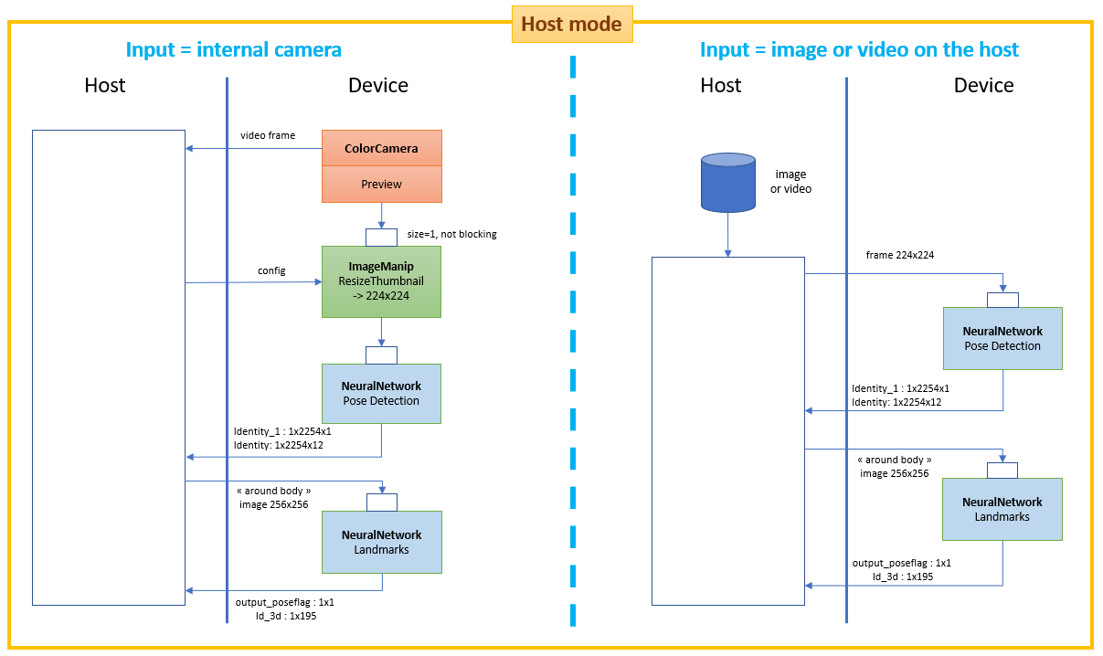 Host mode