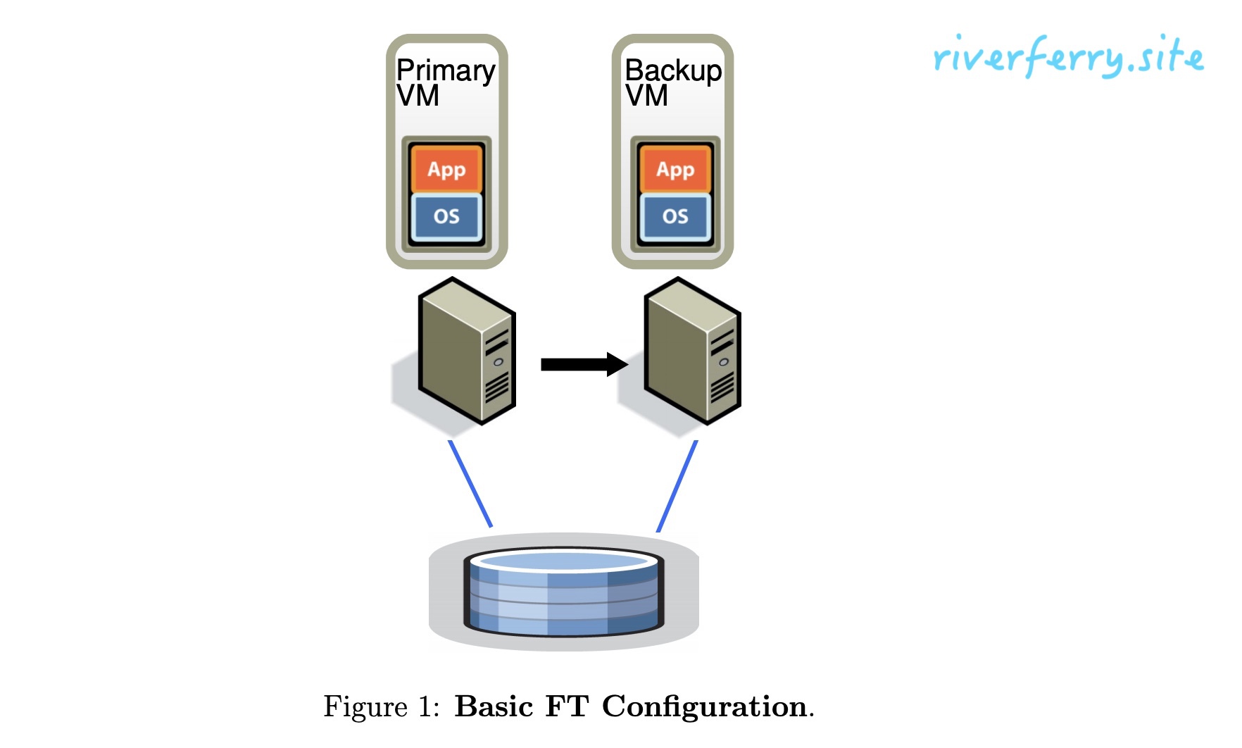 [译文]The Design of a Practical System for Fault-Tolerant VirtualMachines ...