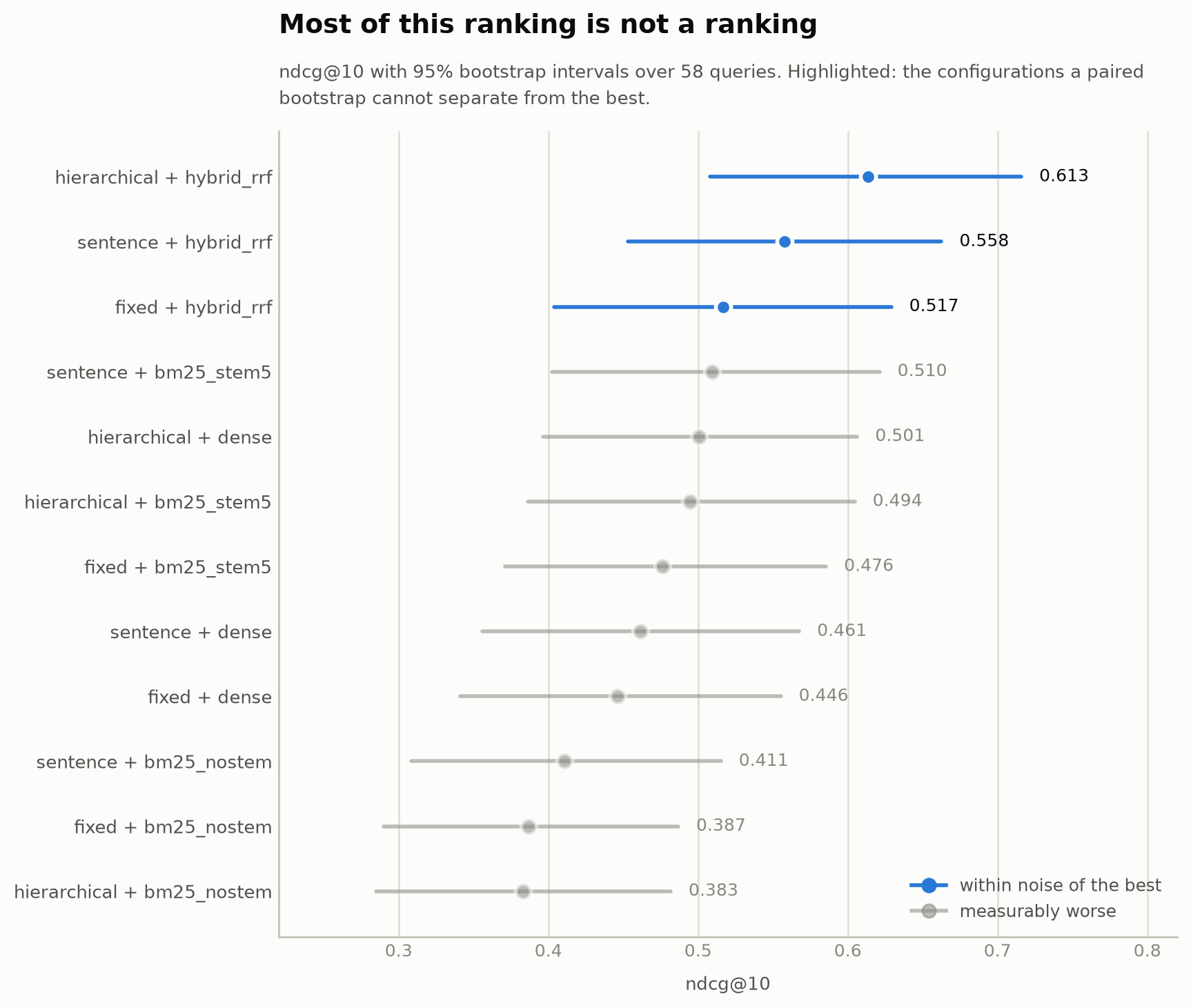 nDCG@10 per configuration with 95% bootstrap intervals; the best cannot be told apart from the other two hybrid configurations, the remaining nine are measurably worse