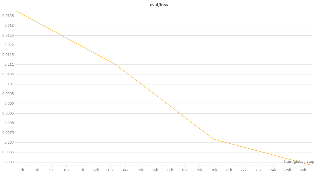 Validation loss: decreases monotonically across the epoch, still falling at the end